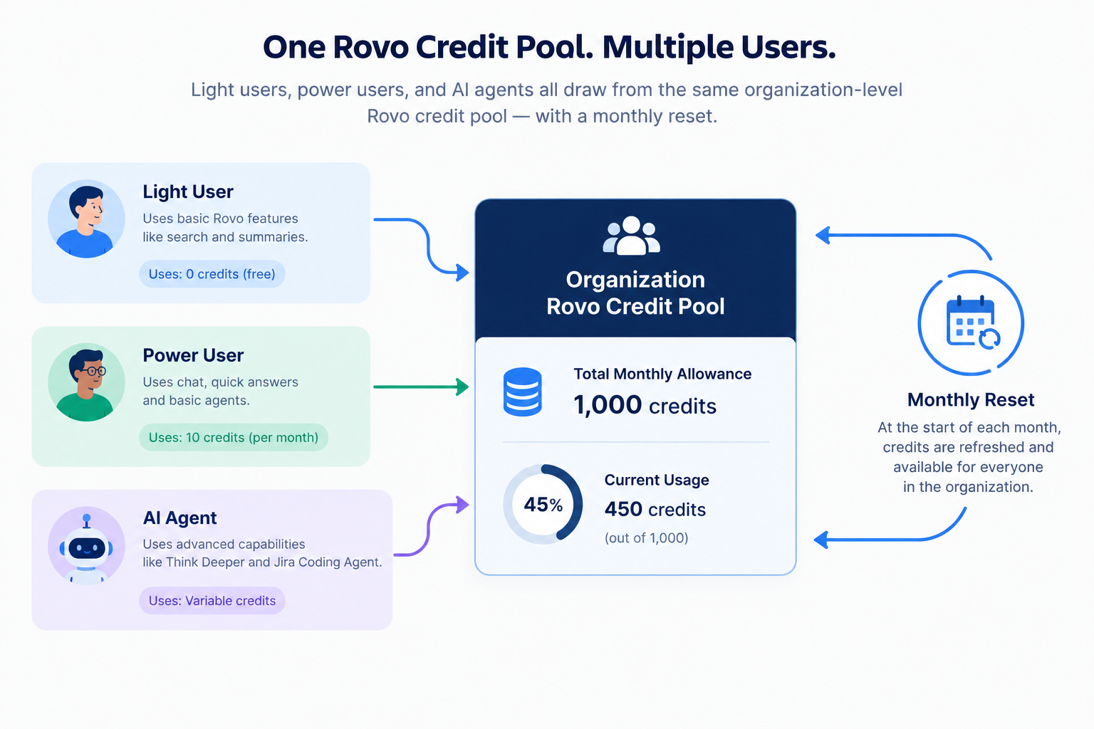 Allowances reset monthly and dont roll over
