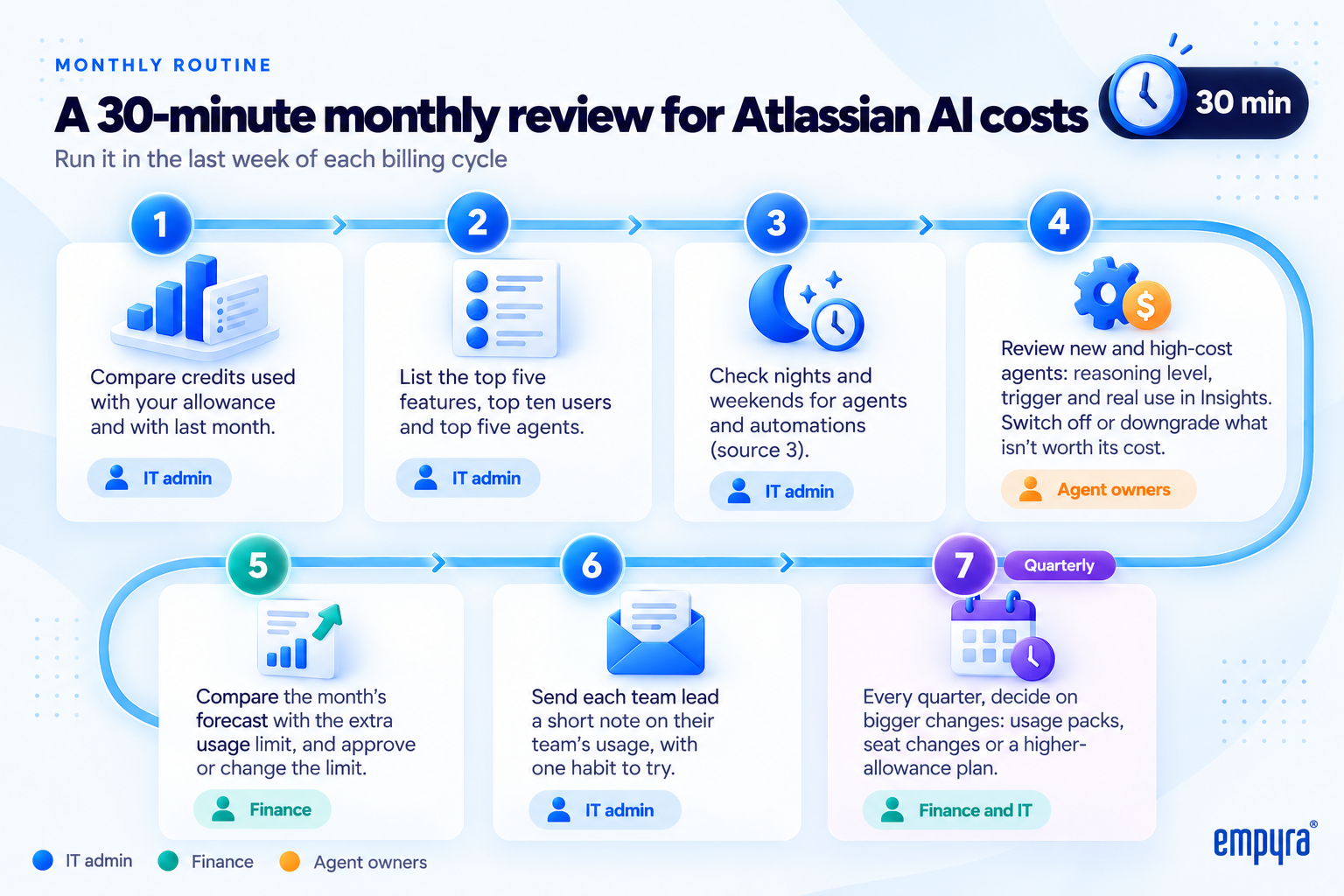 Monthly Atlassian AI cost review checklist with owners