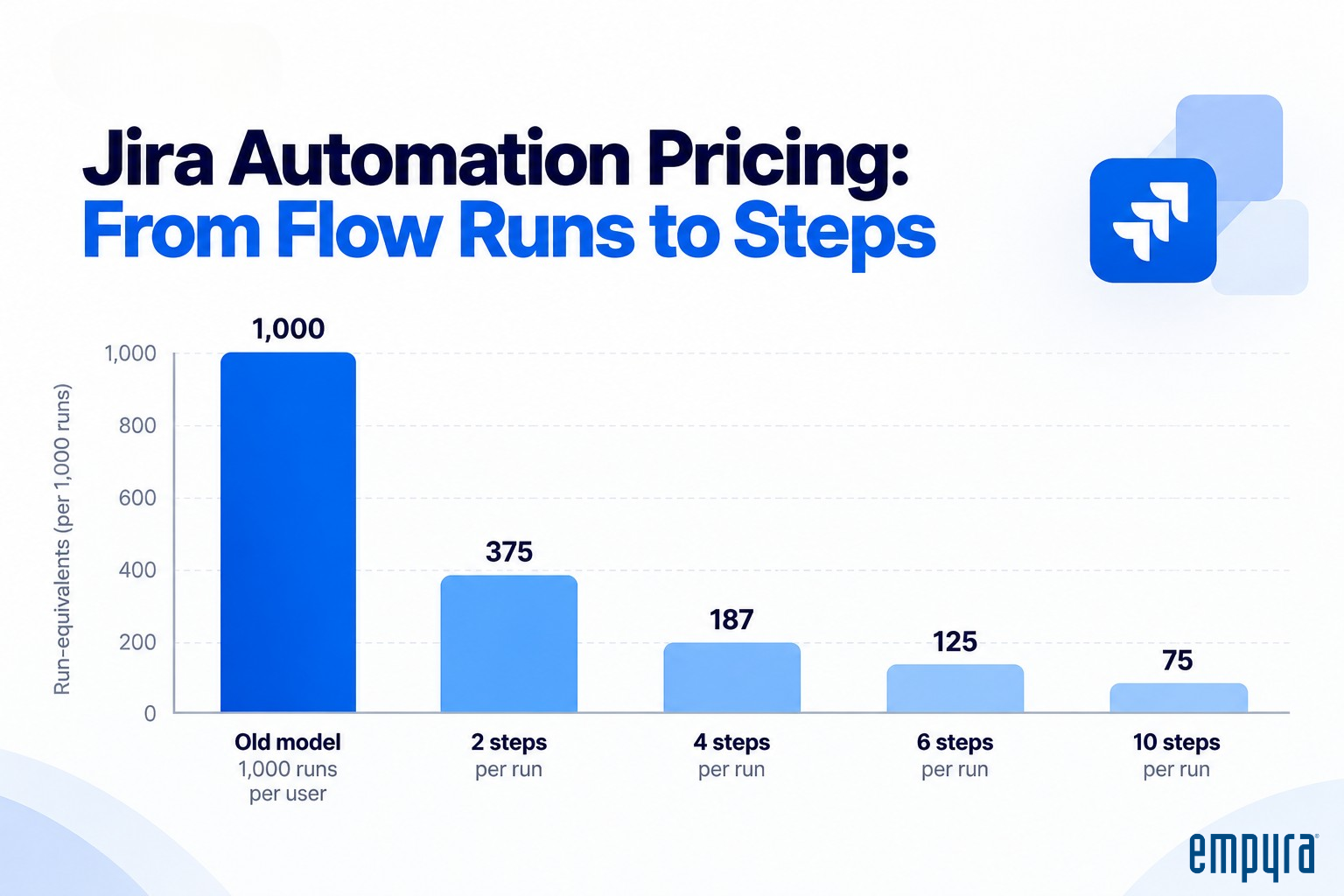 Jira Premium automation allowance in runs, old model vs new step model