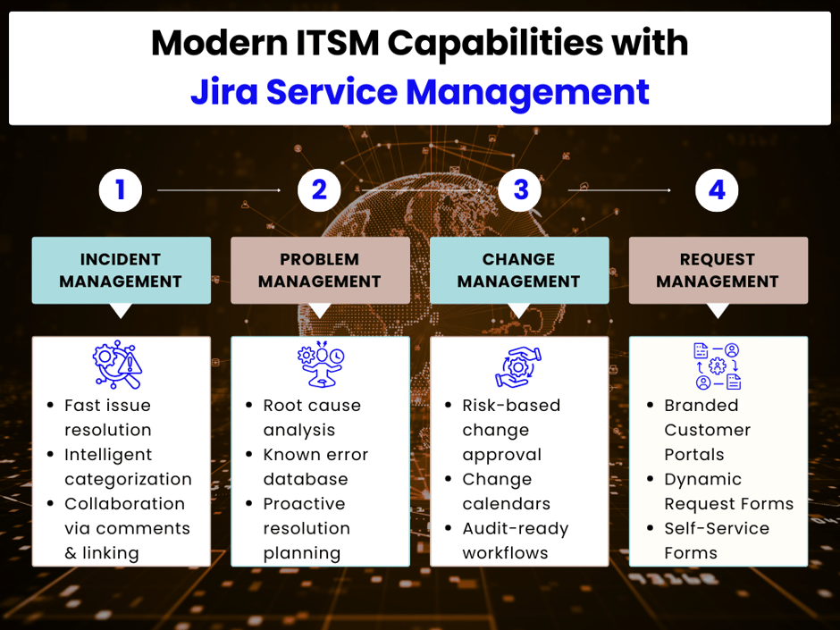 Modern ITSM Capabilities with Jira Service Management
