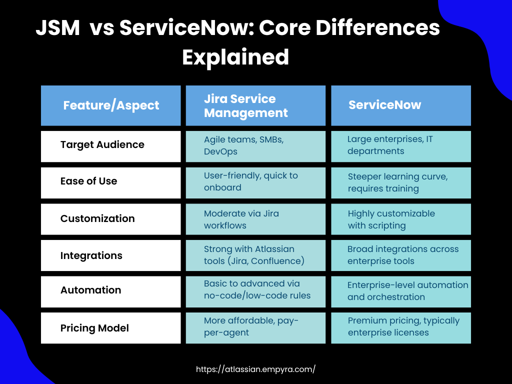 Jira Service Management vs ServiceNow