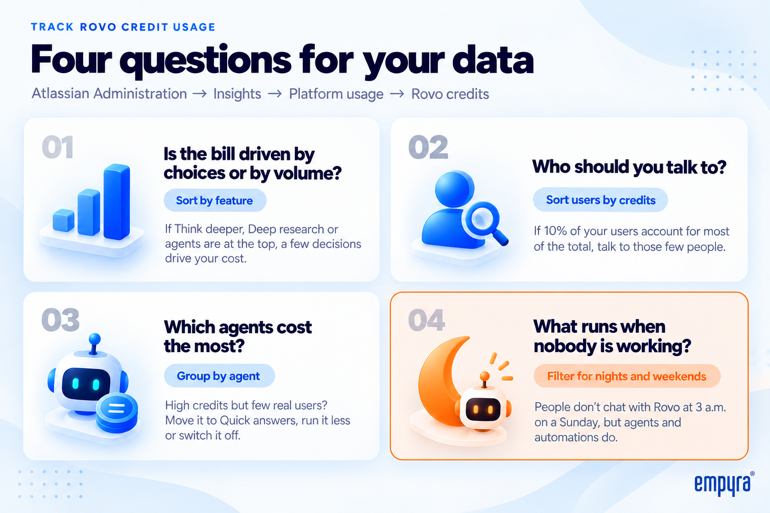 Rovo credit usage by hour showing agent activity outside working hours