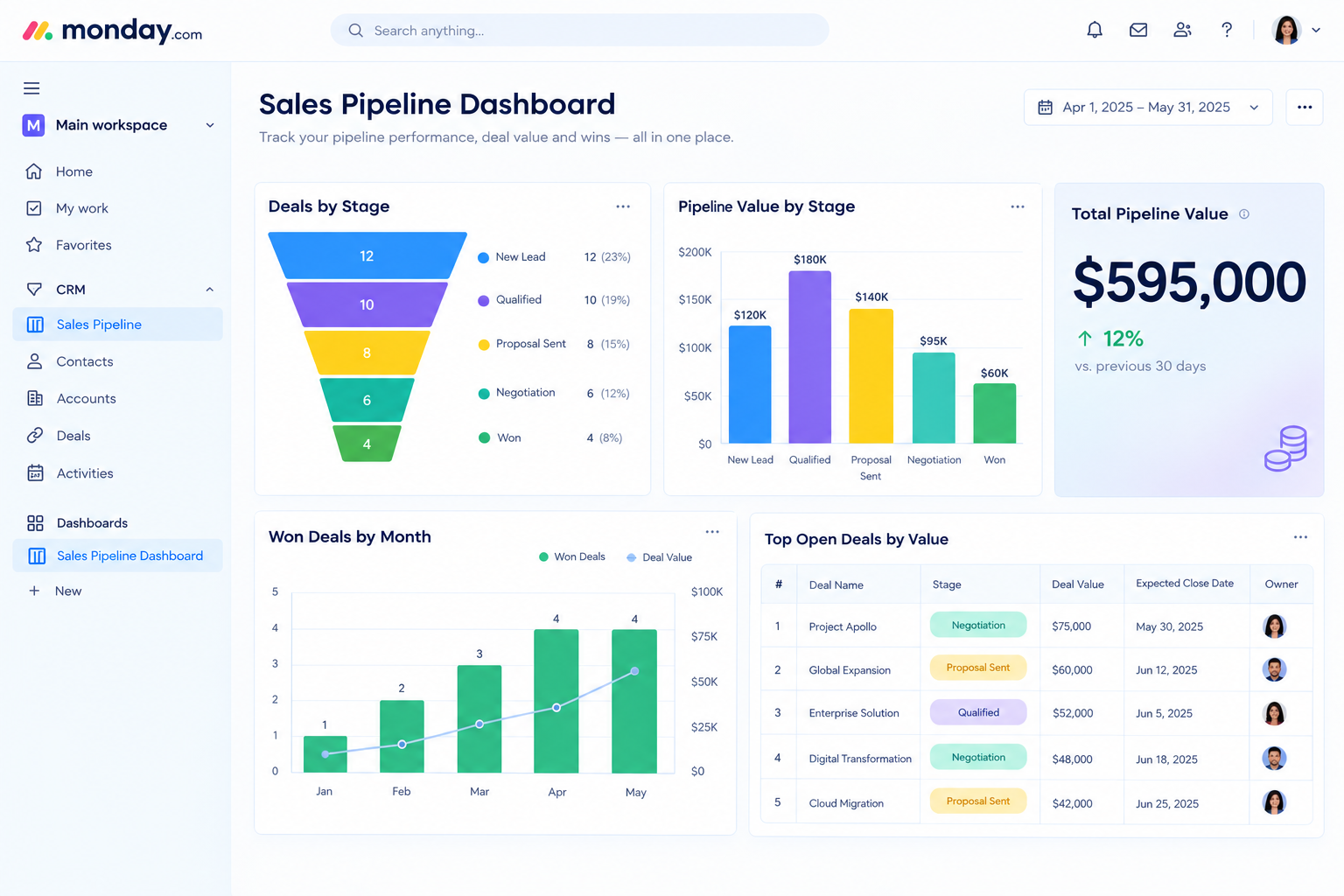 Sales Pipeline Metrics to Track in Your Pipeline CRM