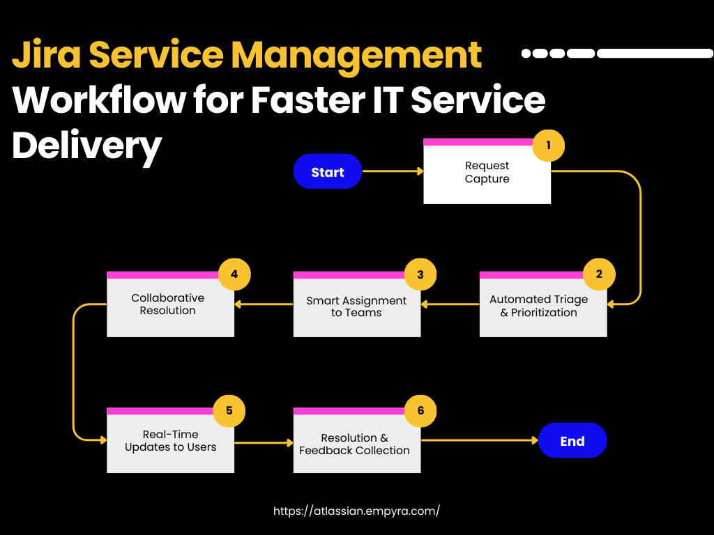 Jira Service Management Workflow for Faster IT Service Delivery