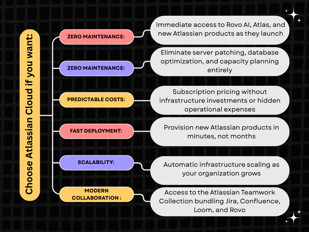 When to Choose Atlassian Cloud