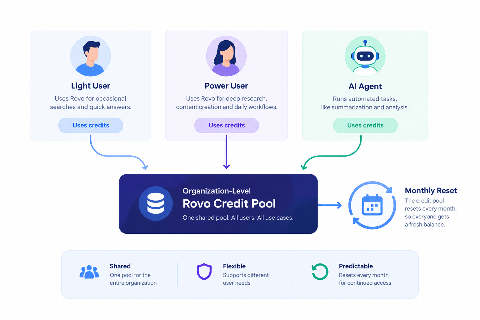 Rovo Credits Allowance by Plan Atlassian Rovo Pricing Breakdown