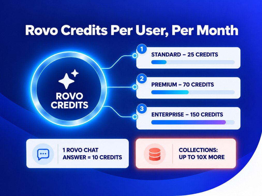 Rovo Credits Explainer Infographic