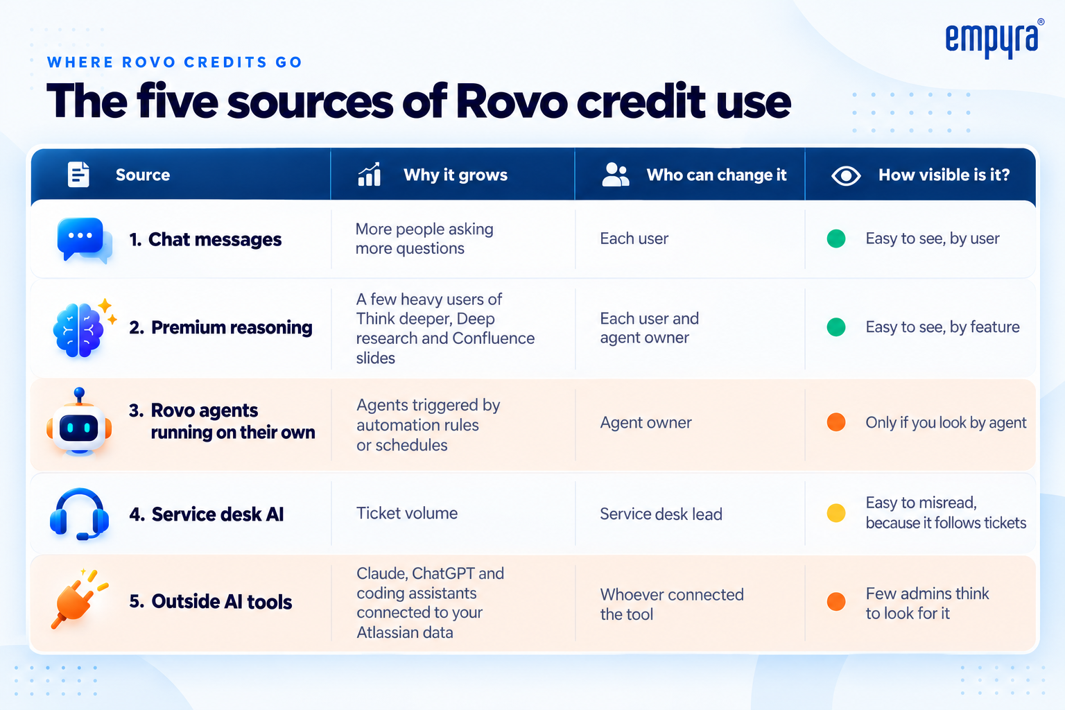 Five sources of Rovo credit consumption flowing into one shared credit pool