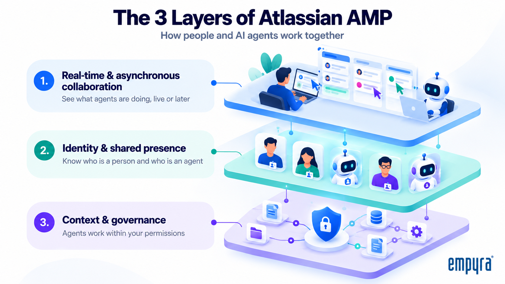 The three layers of Atlassian AMP: collaboration, identity and governance