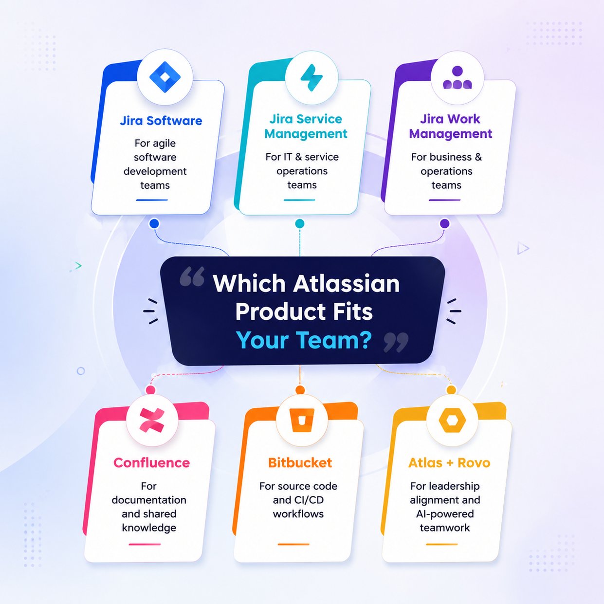 Which Atlassian products is right to fit