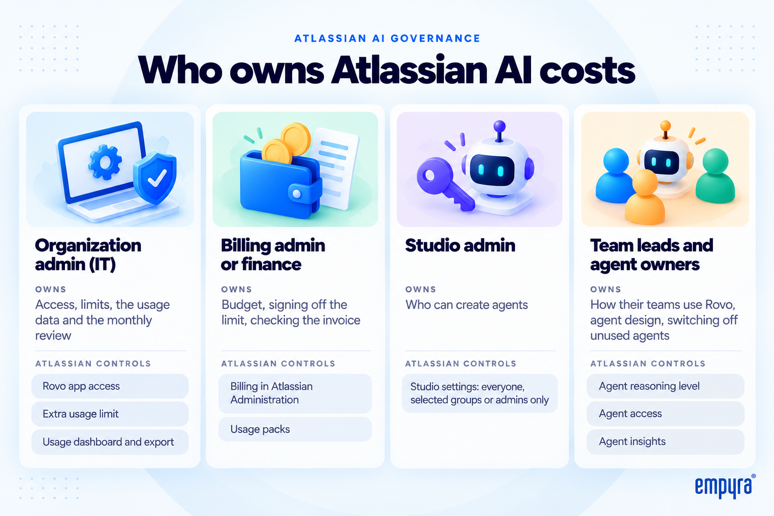 Who owns Atlassian AI costs: IT admin, finance, Studio admin and team leads